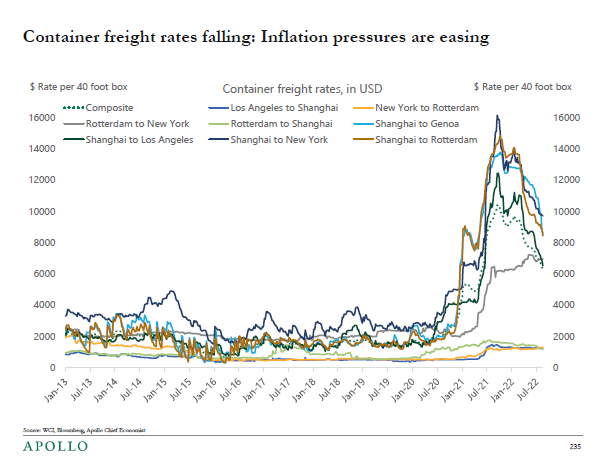 dandolfa's tweet photo. Supply chains normalizing. https://t.co/E2mfEwe6px