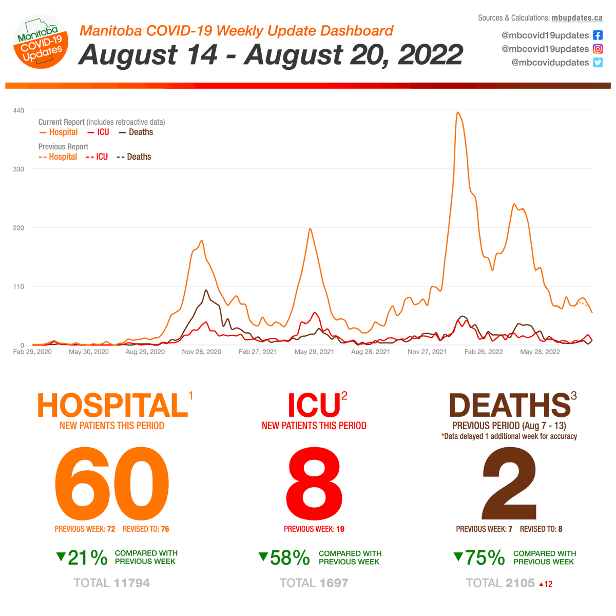 mbcovidupdates's tweet photo. 🦠 Week of August 14 - August 20, 2022.

#covid19mb #protectmb #winnipeg #manitoba https://t.co/XQ4XuOfzQP