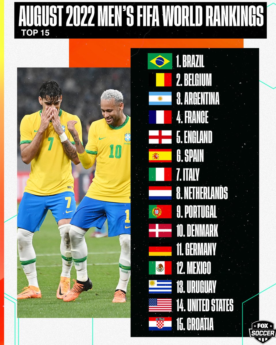 FOX Soccer on Twitter "FIFA has released the August 2022 Men's World