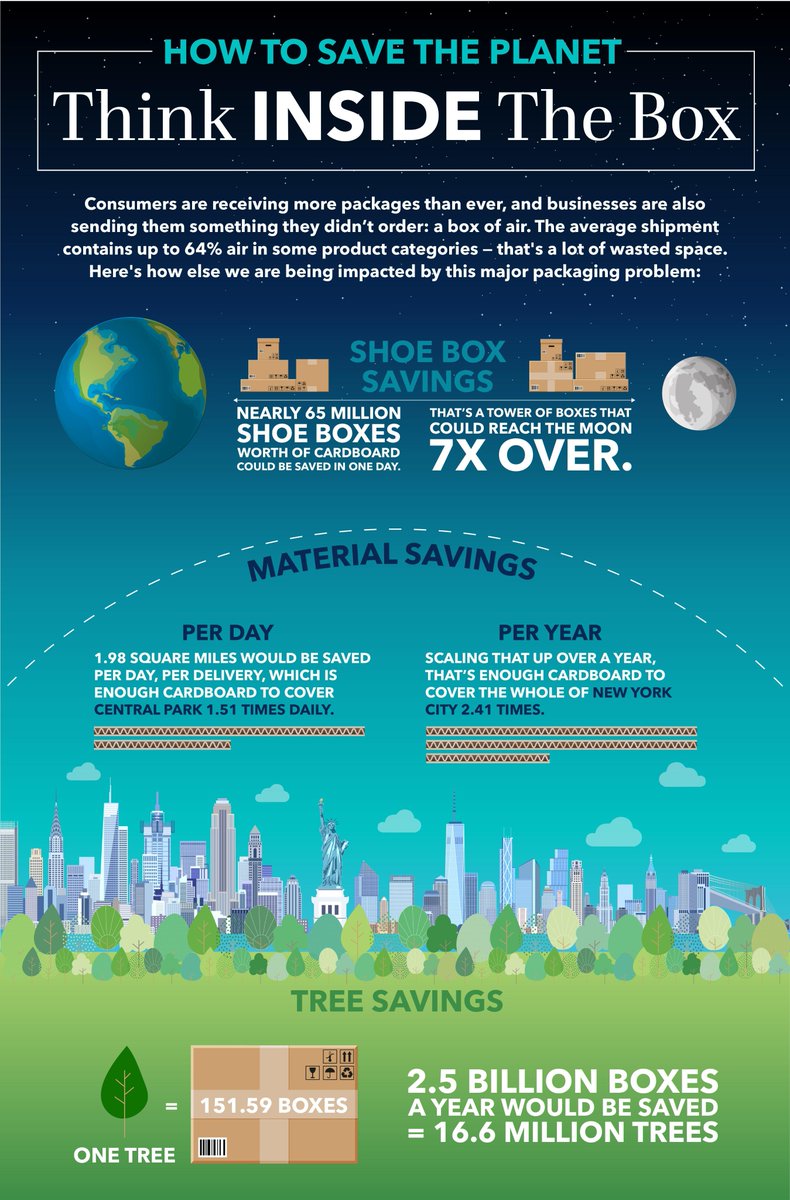 Before you can fix a problem, you have to understand it.

Shipments today contain up to 64% air in some product categories. Our new report reveals the impact of that inefficiency on overhead costs, #shipping, and your #carbonfootprint.

Read it here:  paccurate.io/posts/how-to-s…