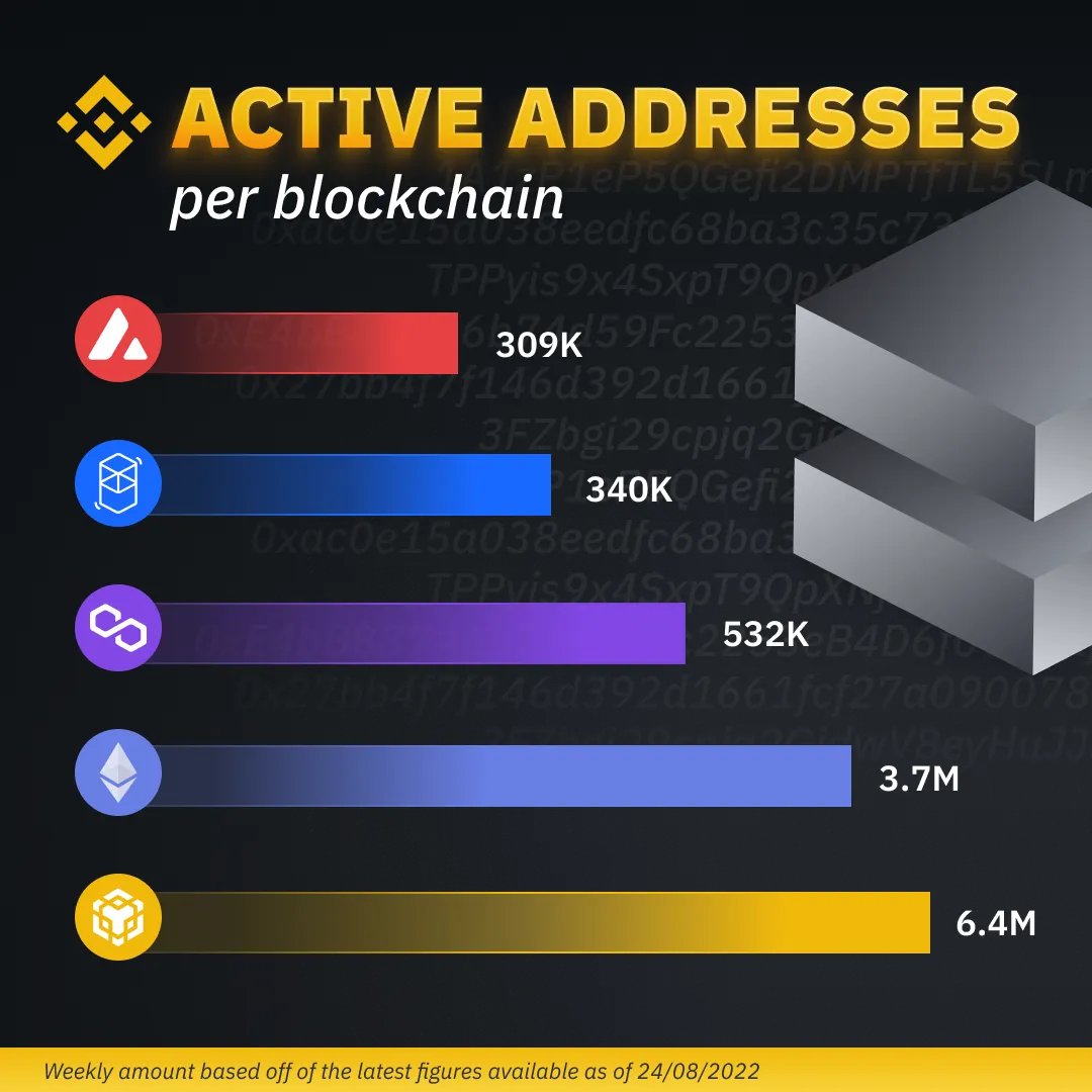 binance's tweet photo. With crypto adoption on the rise, the number of active addresses on different blockchains has certainly seen a jump over the years.
 
Here's a look at the numbers today 👇 https://t.co/WZbfXBf3ex