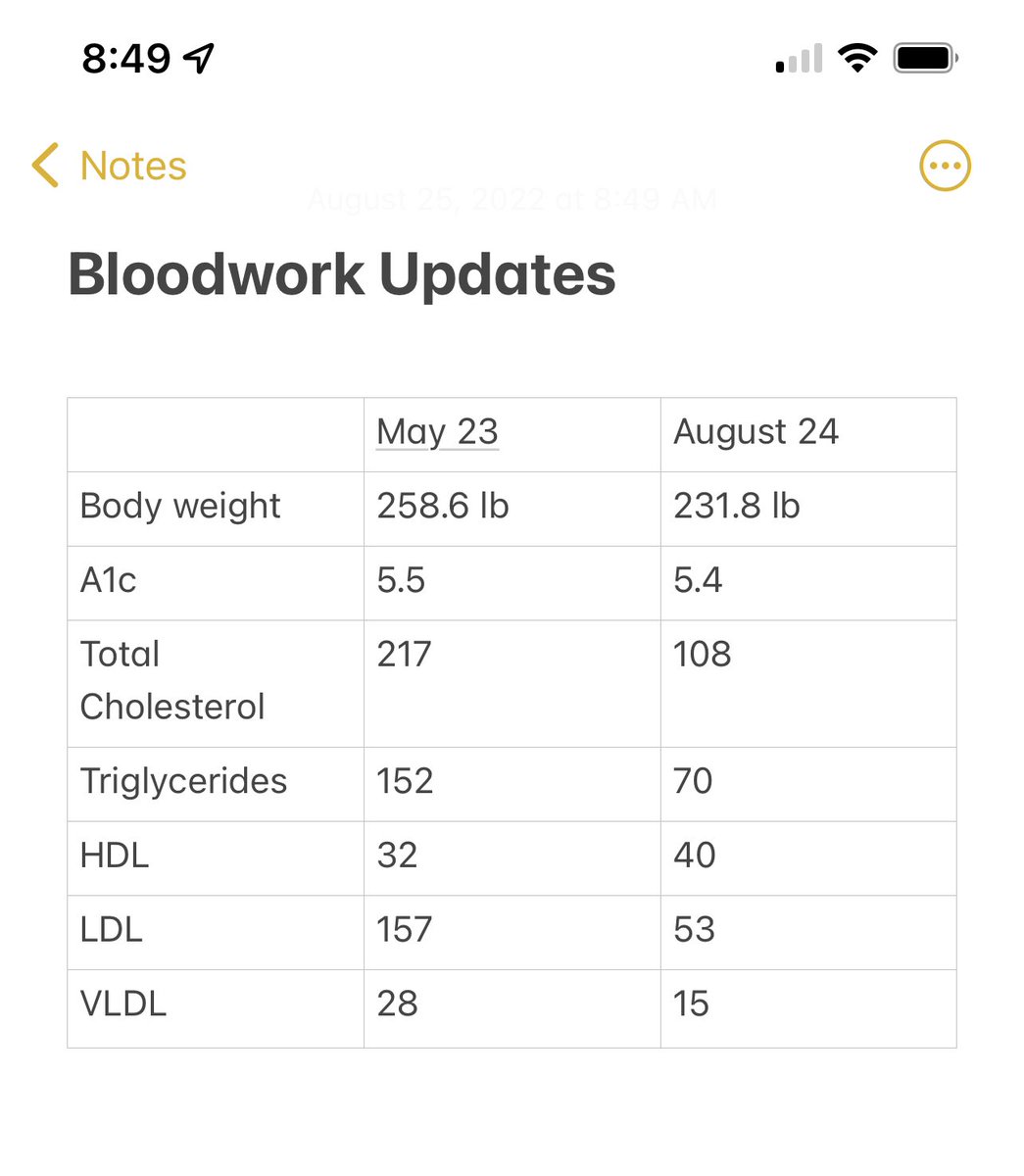 jc4p's tweet photo. 3 month status update on Saxenda and lifestyle adjustments:
- body weight down 10%
- total cholesterol down 50%
- triglycerides down 57%
- bad cholesterol down 66%
huge thank you to @jacobbrody @MichaelAlbertMD https://t.co/S8w2R03uOt