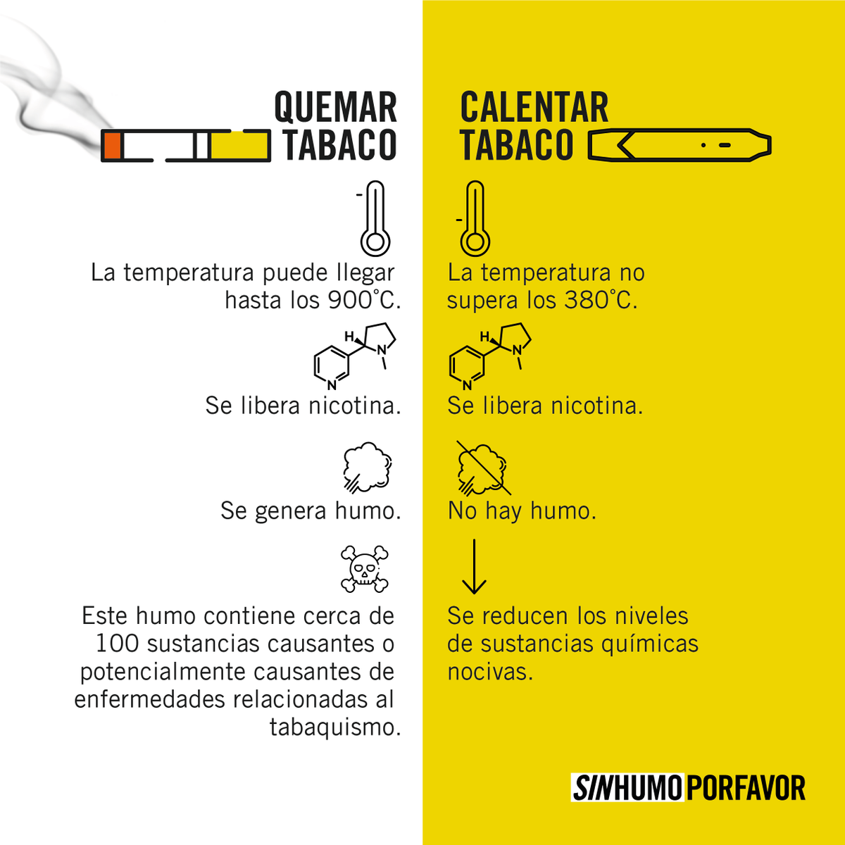 _FuturoSinHumo_'s tweet photo. Quemar el tabaco o calentarlo… ¿Hay diferencias? Sí, y es momento de comprenderlas #HablemosClaramente. https://t.co/hYthvctlvh