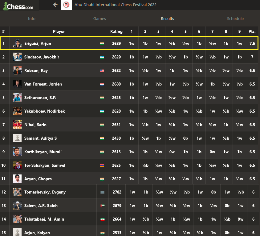 Tamil Nadu Weatherman on X: Arjun Erigaisi (7.5/9) wins Abu Dhabi Masters  2022 with a performance rating of 2893. He is the new India no.3 with  2724.6 behind Anand 2756 and Gukesh