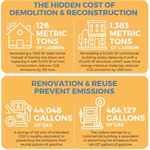 RichardREPVBLIK's tweet photo. Renovating instead of raising saves our planet tons (literally) of CO2 emissions. For every 10k sqft of hotel we renovate, we save the ozone roughly $250,000 in damages. Every ton of CO2 is about $180 of damage. https://t.co/fZJavoyXEc