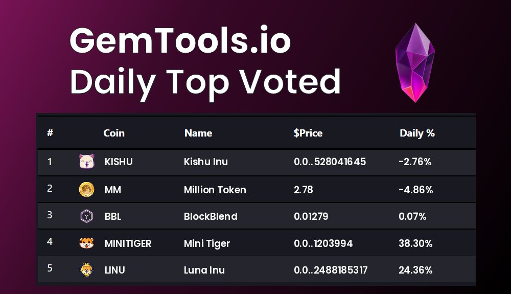 gemtoolsdotio's tweet photo. Today's Top voted coins on GemTools are
$KISHU, $MM, $BBL, $MINITIGER, $LINU
vote for you favorite #Cryptocurrency on https://t.co/4zLl6cdTyh
#KishuInu, #MillionToken, #BlockBlend, #MiniTiger, #LunaInu https://t.co/BKMKuQPaMQ