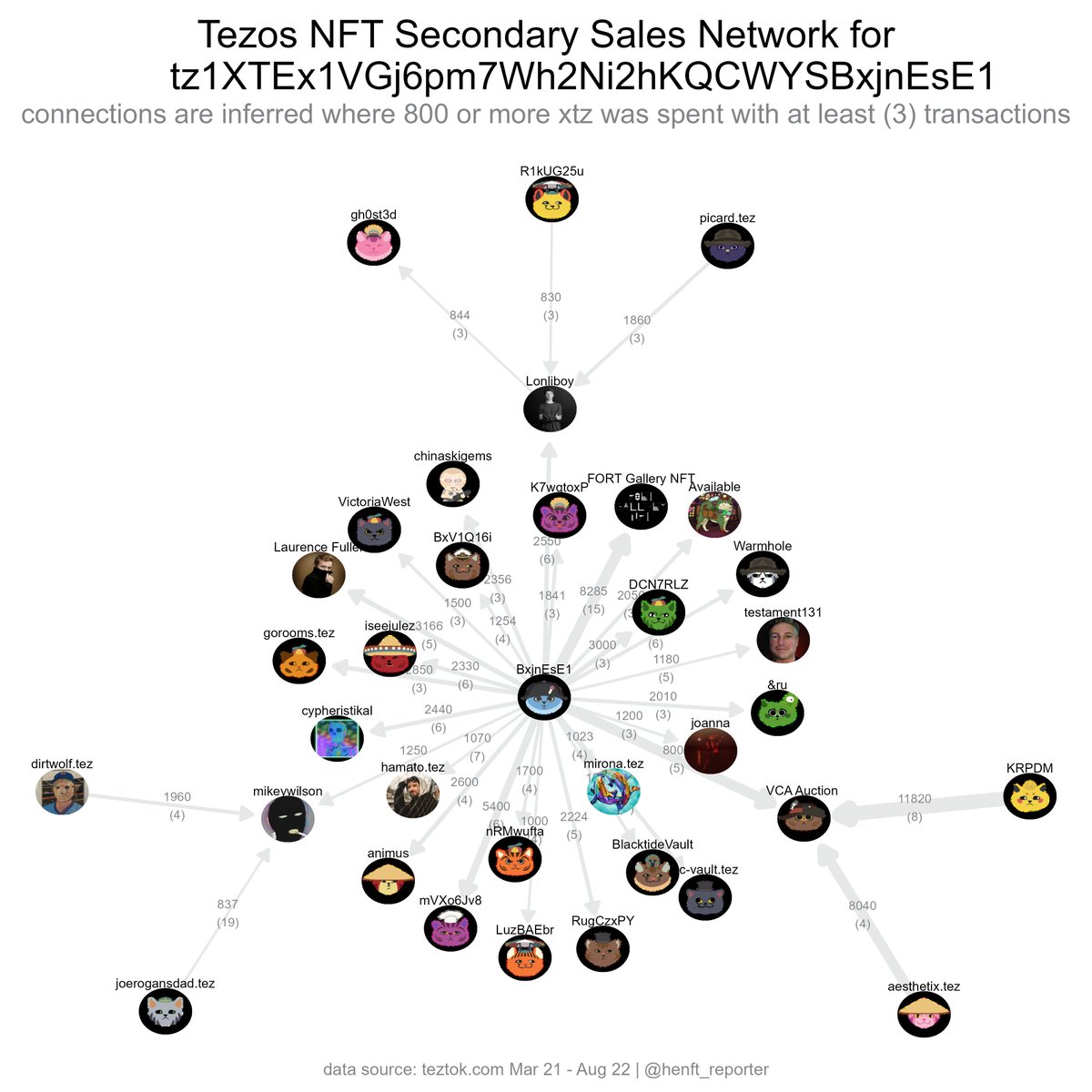 here is a network graph of the flippers who sold to the tezos foundation wallet at least 3 times so far and made over 800 #tezos from it