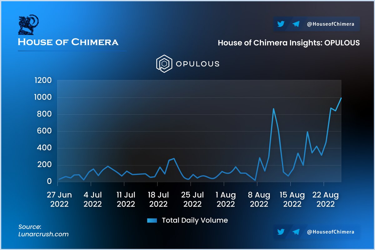 HouseofChimera's tweet photo. Insight: @opulousapp 

🔹The Total Daily Social Volume of $OPUL drastically increased in the last week, signalling that the cryptocurrency community is more engaging with @opulousapp 
🔸Likely to be caused by the #Phase1week of $OPUL, , a week full of announcements! https://t.co/UnuhKh2hLW