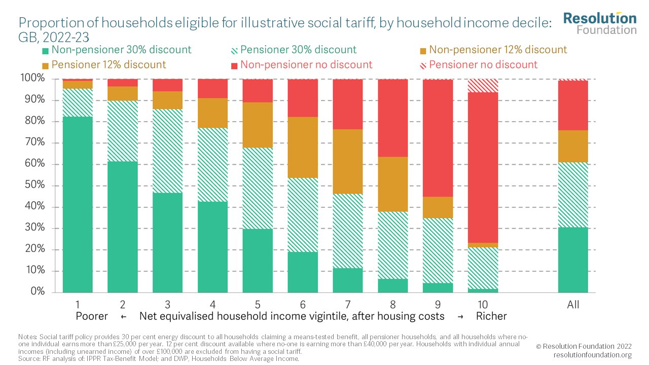 Resolution Foundation on Twitter "Here's our favoured approach for