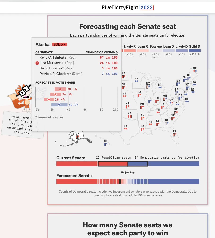 CaseyWReynolds's tweet photo. The @FiveThirtyEight model clearly doesn't understand #AkElections . @KellyforAlaska is not 2 to 3 times more likely to win #AKSenate than @LisaForSenate is . #akgov #akleg https://t.co/brp4AZzGLk