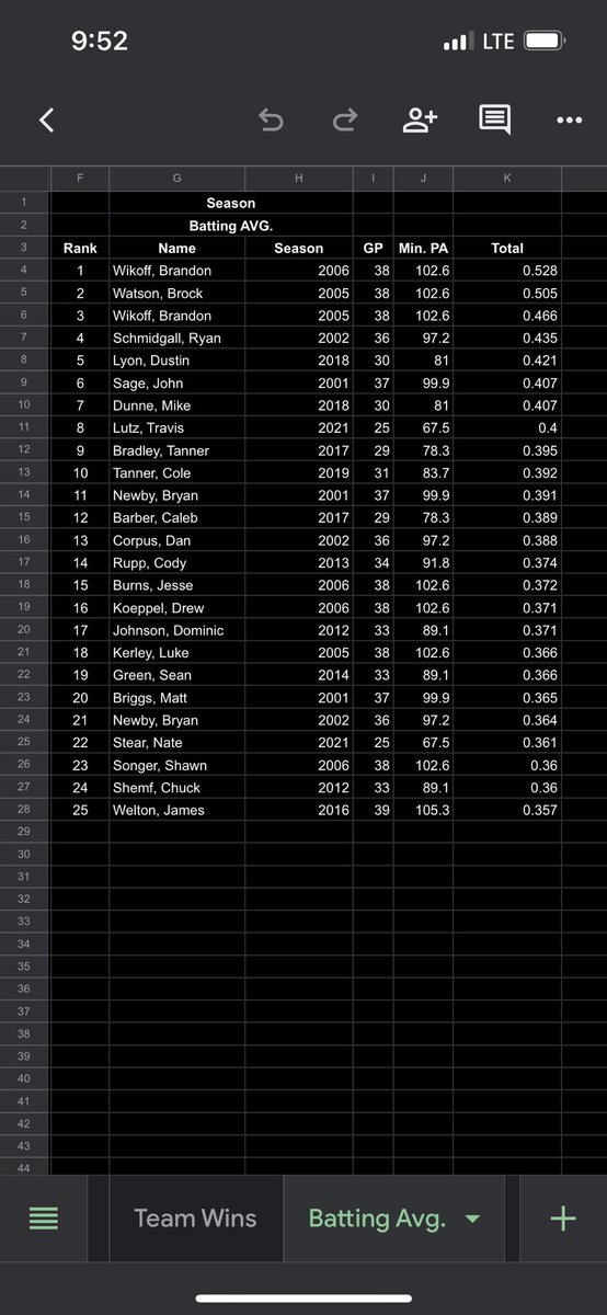 Batting AVG.