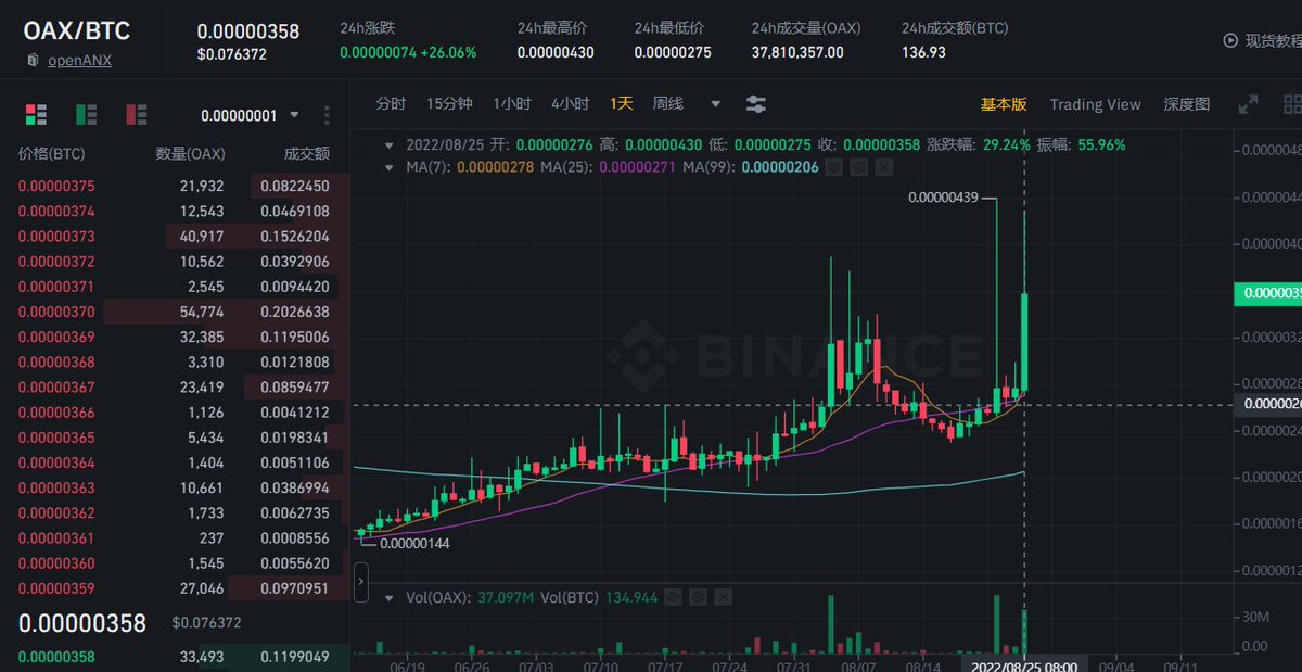 AllinBTC_eth's tweet image. 狙获币安涨幅榜之第11枚代币
现货复盘
推荐代币: $OAX
推荐买入价：$0.00000279
最高价：$0.00000430
持有时间：1天
利润：54.12%🚀🚀🚀
牛不牛你说了算老铁
#BTC #ETH #Altcoins #比特币 #以太坊 #山寨币 #现货 #加密货币 #xrp #ADA  #BNB #SolanaNFTs