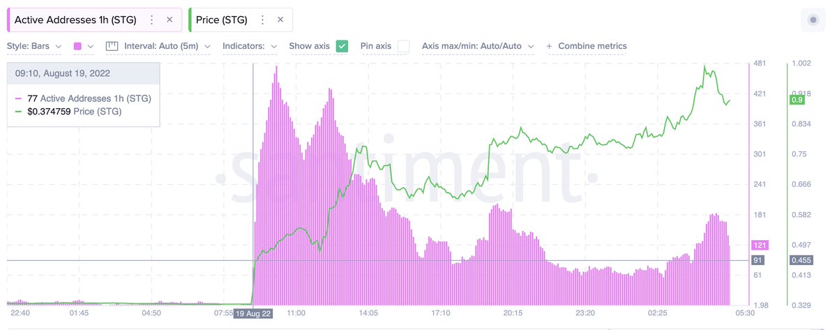 SantimentData's tweet photo. 🤔 #StargateFinance was listed on #Binance Friday, and on-chain metrics began "mysteriously" blowing up 10 minutes before the announcement came out. Large wallets holding 1k to 100k $STG nearly doubled in collective holdings right before. Read our latest! https://t.co/wnCppk68PU https://t.co/kyEr2BxSvj