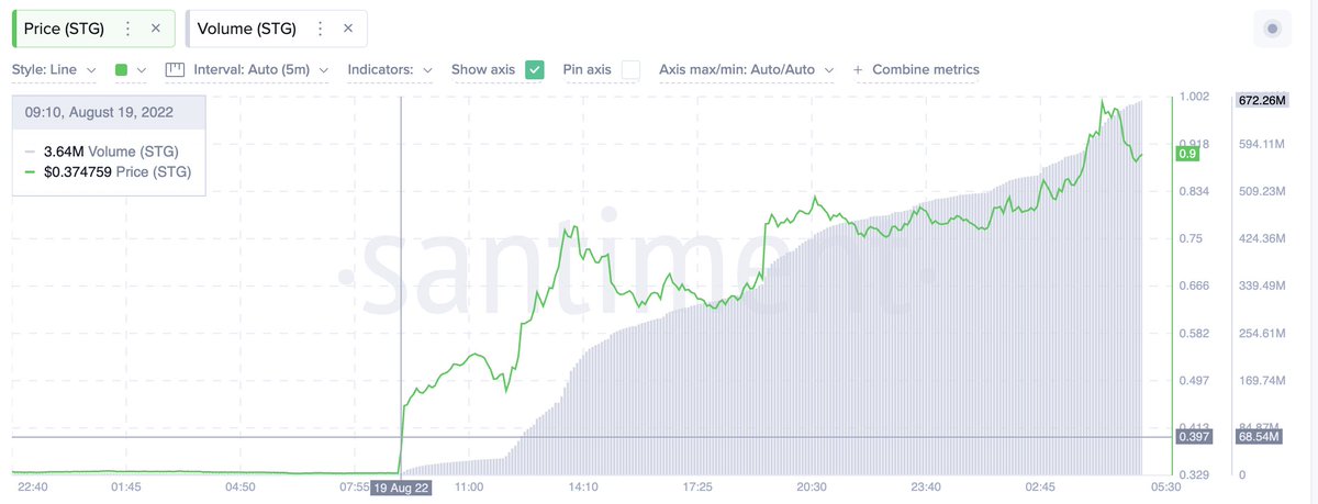 SantimentData's tweet photo. 🤔 #StargateFinance was listed on #Binance Friday, and on-chain metrics began "mysteriously" blowing up 10 minutes before the announcement came out. Large wallets holding 1k to 100k $STG nearly doubled in collective holdings right before. Read our latest! https://t.co/wnCppk68PU https://t.co/kyEr2BxSvj