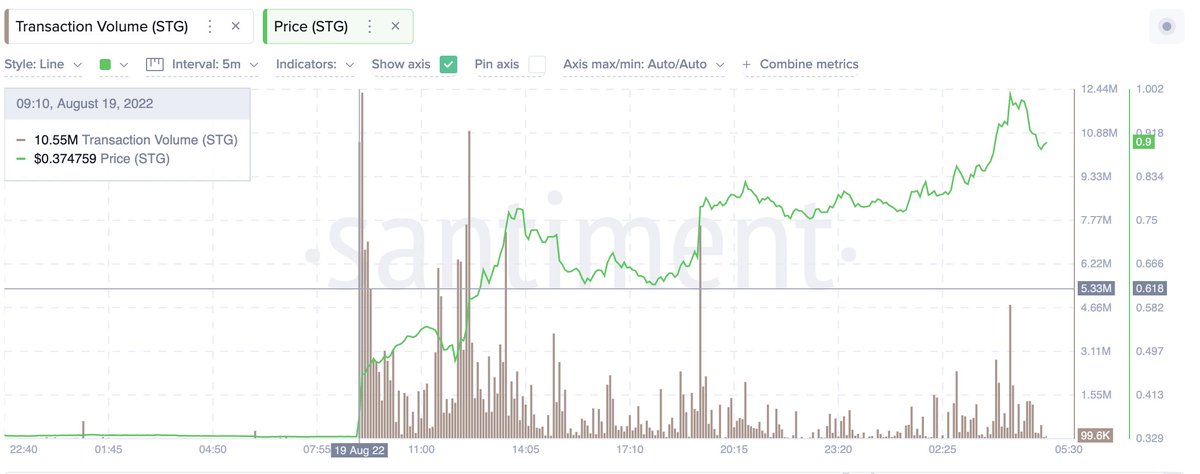 SantimentData's tweet photo. 🤔 #StargateFinance was listed on #Binance Friday, and on-chain metrics began "mysteriously" blowing up 10 minutes before the announcement came out. Large wallets holding 1k to 100k $STG nearly doubled in collective holdings right before. Read our latest! https://t.co/wnCppk68PU https://t.co/kyEr2BxSvj