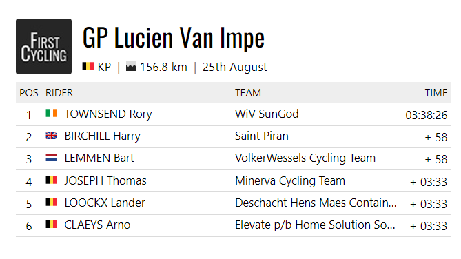The GP Lucien Van Impe was won by @Rory_Townsend1 of @wivsungod. #GPLucienVanImpe 

firstcycling.com/race.php?r=673…