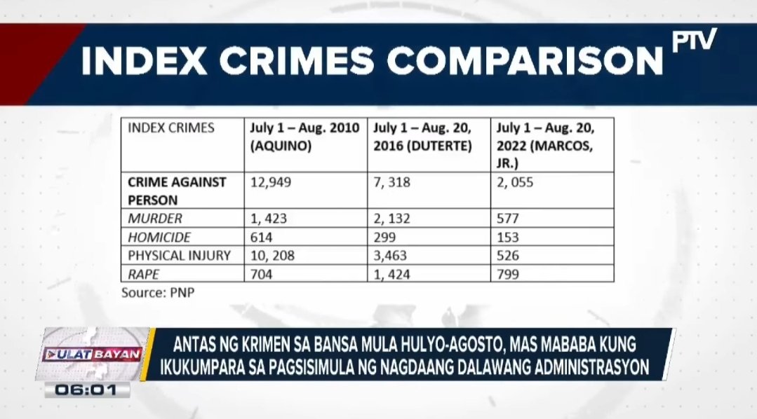 AlfredoGenom's tweet photo. The PNP has spoken. There is lower crime under PBBM, compared to the first 50 days of the previous two administrations.
#BBMFirst100Days ๐ต๐ญ https://t.co/hMHoFNEEMc