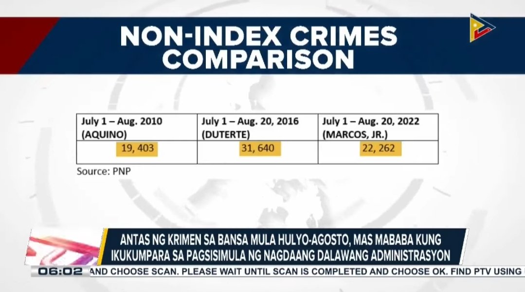 AlfredoGenom's tweet photo. The PNP has spoken. There is lower crime under PBBM, compared to the first 50 days of the previous two administrations.
#BBMFirst100Days ๐ต๐ญ https://t.co/hMHoFNEEMc