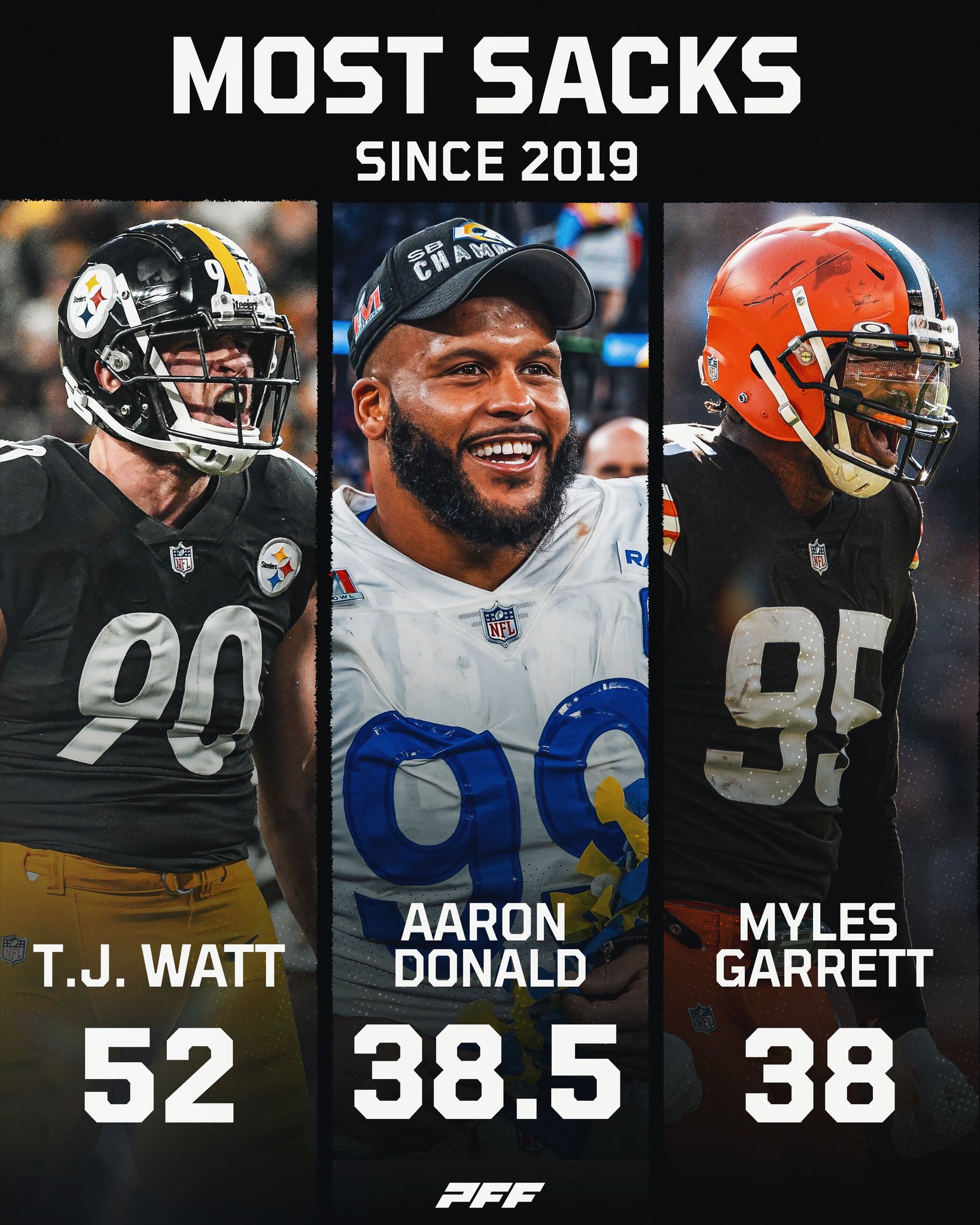 PFF on Twitter "The most sacks over the last three seasons 😤 https//t