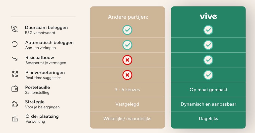Vive_App's tweet photo. Nét als onze investeerders erachter komen waarom Vive uniek is?

🌱

#viveapp #vermogensbeheer
--

Let op: Vermogensbeheer is niet zonder risico, je kunt (een deel van) je inleg verliezen. Meer weten? https://t.co/tFnv12GErU https://t.co/Dq0AWoohWr