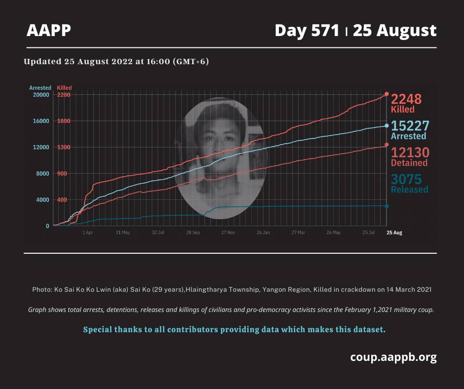 eushwan's tweet photo. .@aapp_burma DAILY UPDATE 25/08/22 (DAY 571) 2,248 killed (+9) 15,227 total arrested (+11) 12,130 still detained (+11)  — by junta  #2022Aug25Coup #HelpMyanmarIDPs #WhatsHappeningInMyanmar https://t.co/5C6BQedbFf