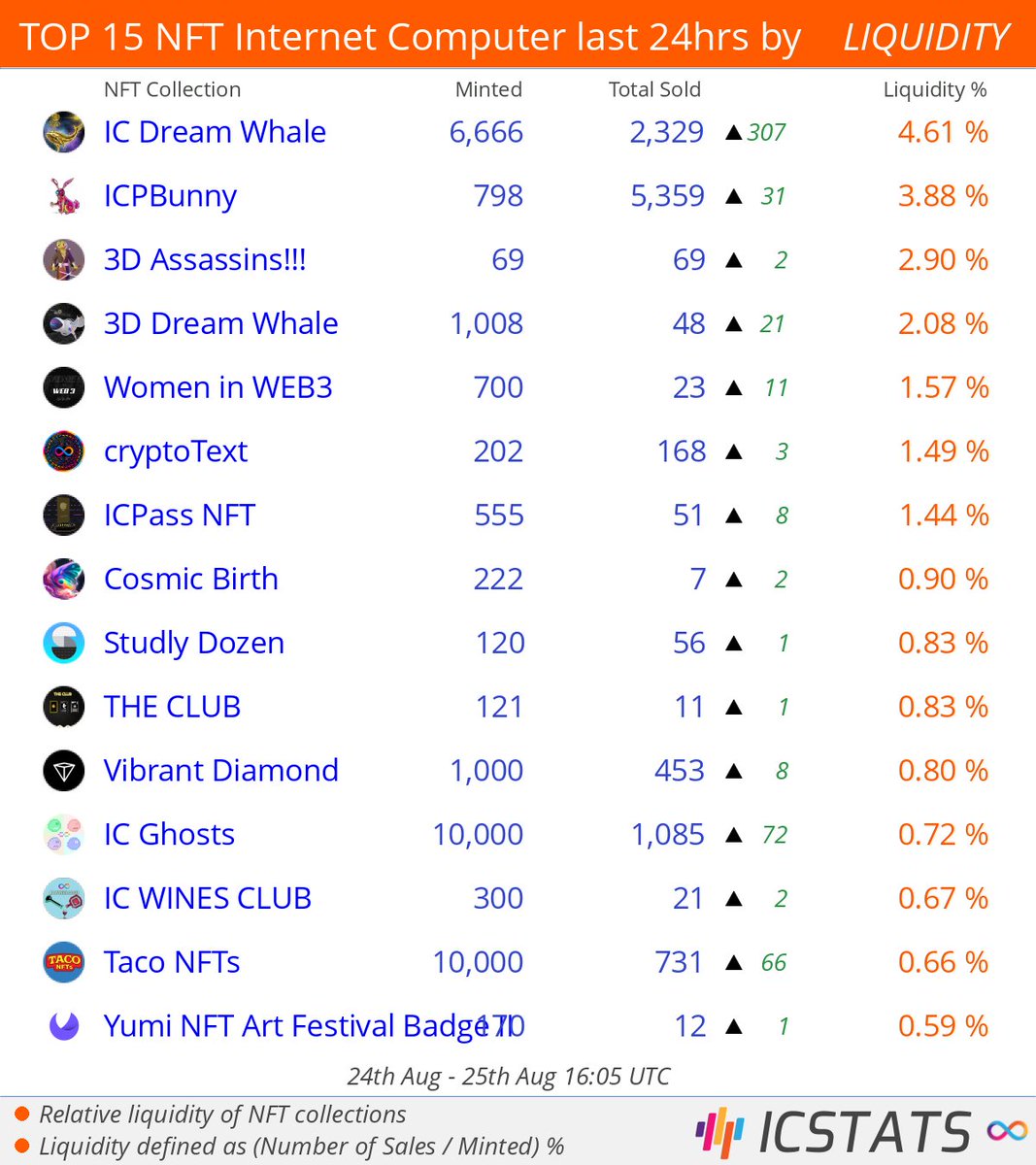 icstats's tweet photo. Top NFT's Entrepot/CCC/Jelly/Yumi last 24hrs by LIQUIDITY

@ic_whale  @ICPBunny  @IC_LABS_  @ic_whale  @nyannyanstudio  @CryptoText_NFT  
#dreamwhale  #icpbunny  #3dassassins  #dreamwhale  #womeninweb3  #cryptotext  
#NFLQ #nft #nfts #InternetComputer #IC https://t.co/gcoZYzTAz8