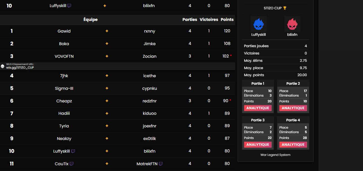 J'ai envie de dire tant mieux qual final <a href="/Stizo_officiel/">GW Stizo 🌪️</a> Cup    avec des games miteuses mdrr go focus final w/<a href="/BliixFN/">bliix</a>