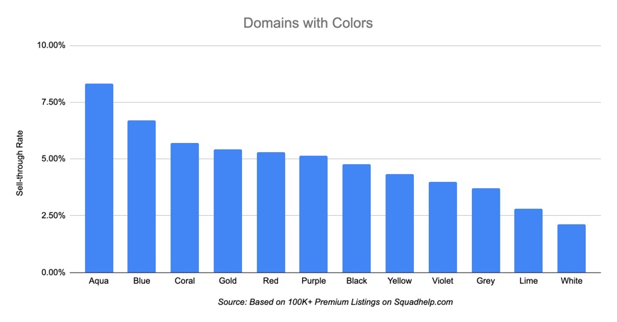 darpanmunjal's tweet photo. Including colors in brand names can be an effective way to add emotional appeal to a brand.

Based upon our data, domains with "Aqua" had the highest sell-through rate in comparison to other colors. 

Domains with "Blue" achieved the largest number of sales overall https://t.co/Nc1FdN5LBa