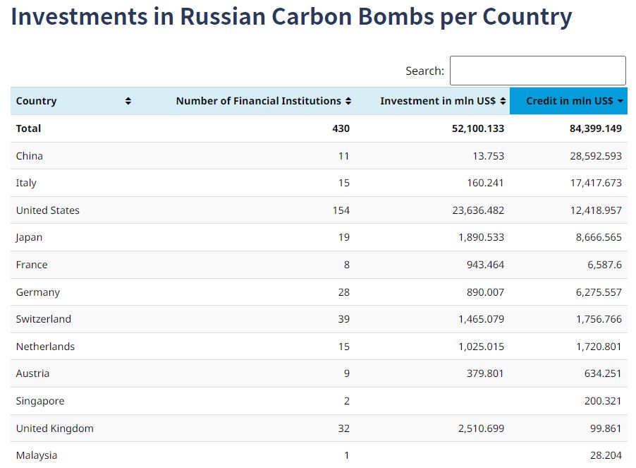 andytuit's tweet photo. #SriDOCS hit 3β£8β£5β£π
today's update π
Investors in Russian #CarbonBombs
By @LINGOInitiative
https://t.co/cayi6lcmqf
#fossilfuels #climatecrisis #climateemergency #divestRussia #UkraineInvasion un-#sustainablefinance ir-#responsibleinvestment #fossilbanks https://t.co/boDtFko1XX