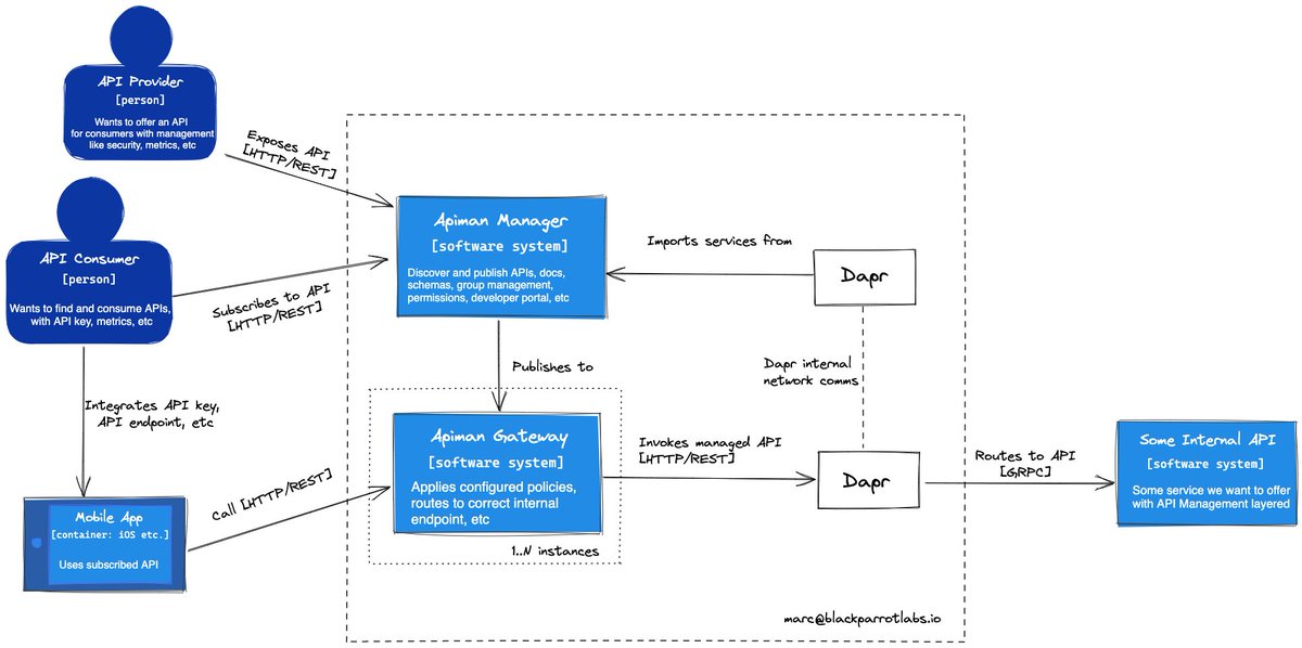 apiman_io's tweet photo. Is anyone interested in @diagridio dapr support for Apiman?

Thread here: https://t.co/giAkswTk0l https://t.co/3ruXJ8Zq5V