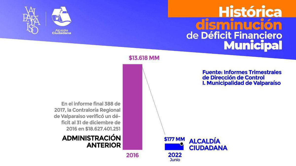 JorgeSharp's tweet photo. 🛑 DISMINUCIÓN DEL DÉFICIT MUNICIPAL
✅ Pasamos de casi $19 mil millones el año 2016 (administraciones UDI-DC) a $177 millones de déficit el año 2022.
✅ El año 2023 tendremos más recursos para invertir en Valparaíso.

¡Siempre con las manos limpias! https://t.co/gqWAJGDsQL