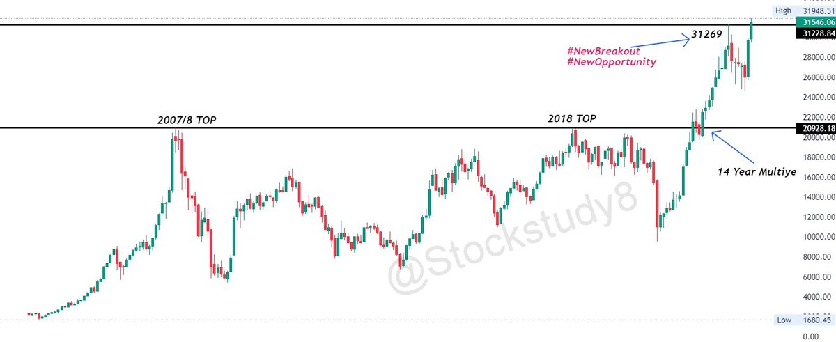 Stockstudy8's tweet photo. #BseCapitalGoodIndex
1. Multiyear #BIG Breakout in 2021
2. MediumTerm Breakout above 31269 #NewOpportunity
list of capitalgoods stocks :
https://t.co/NtKx7TeUe3
Join Telegram : Stockstudy
#Chart #index #MultibaggerShareIndex #RSP #longterm #movingavg #DecadeStory https://t.co/qAHjzVkoMI