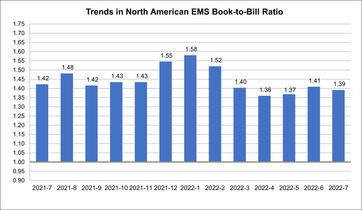 North American #EMS industry up 22 percent in July, and book-to-bill ratio stands at 1.39. #IndustryIntelligence News release: hubs.ly/Q01kXS7X0