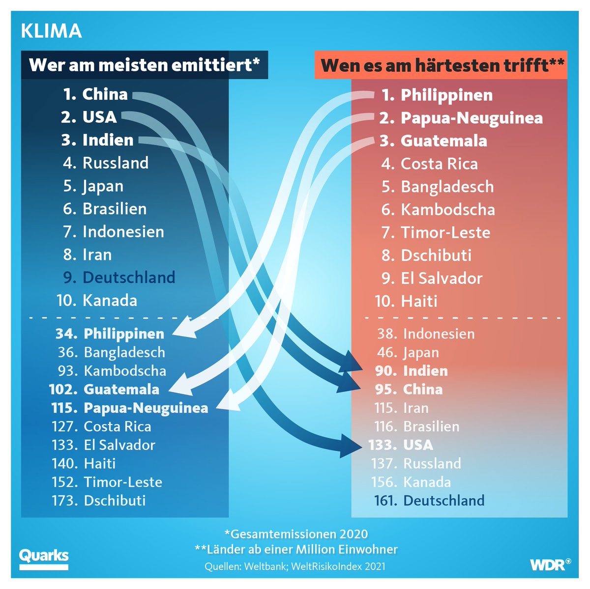 quarkswdr's tweet image. Achtung: Unsere Darstellung ist zugespitzt. Wir zeigen euch nur jeweils die Top 10. Natürlich steigt auch unter den anderen Top-Emittenten das Risiko für Hitze, Dürre und Extremwetter und auch bei den Leidtragenden gibt es Emittenten. Aber eben in geringerem Maße. (2/2)