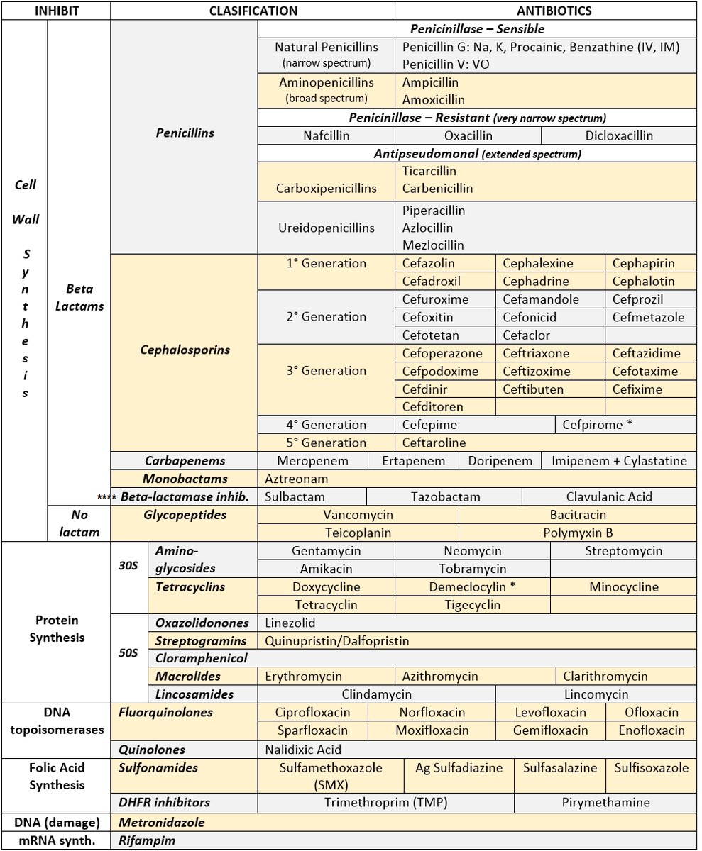 Innov_Medicine's tweet photo. Antibiotics Classification
#medtwitter #foamed #meded #pharmacology #antibiotics #Medstudenttwitter #medstudentathletelife #Health #ScienceResearch #Science https://t.co/5A5nTBMFmz