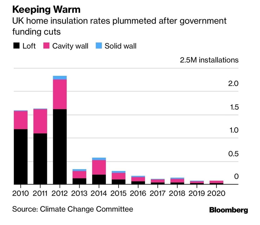 RichardHCNourse's tweet photo. My friend @DuncanLamont2 posted this earlier today and I feel so miserable seeing it again. This plus the decision to abandon efficiency standards on new housing are big components of why we now find ourselves where we find ourselves. https://t.co/ImSHQoLVZs
