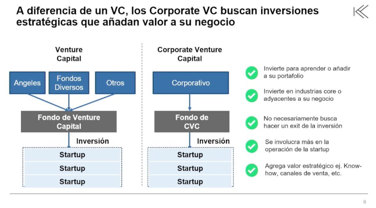 Fer_Lago_S's tweet photo. Súper ponencias @acv_vc @eduardopelaezs en #InnovaSummit #CorporateVentureCapital 2022 🚀 Organizado por @Innova360cl Gracias por este espacio!
Definitivamente tenemos una oportunidad enorme para desarrollar el ecosistema desde #CVC en #LatAm !
#Innovation https://t.co/lTbggXMqp9
