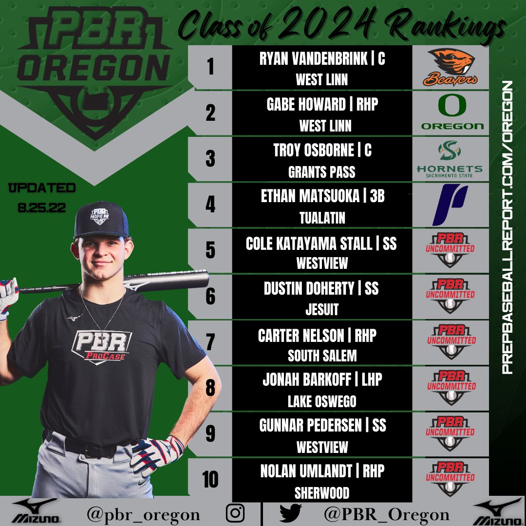 💥𝟚𝟘𝟚𝟜 ℝ𝕒𝕟𝕜𝕚𝕟𝕘𝕤 𝕌𝕡𝕕𝕒𝕥𝕖💥 Updated and expanded rankings for 2024 prospects are now live Check out the Top 10 plus notes on 'risers' & 'newcomers' @prepbaseball || @ShooterHunt 🔗bit.ly/3wvCd0R