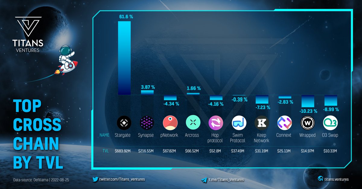 Titans_ventures's tweet photo. 🔝TOP CROSS CHAIN BY TVL ⭐️

@StargateFinance @SynapseProtocol @pNetworkDeFi @AcrossProtocol @HopProtocol @SwimProtocol @Keepnetwork1 @ConnextNetwork @WrappedFi @O3_Labs https://t.co/7Jg09rQ8mO