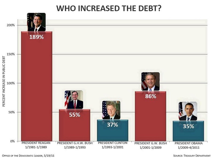 @RossSchumann @POTUS Imagine being a member of the GOP and lecturing a Democrat about finances. This graph doesn’t even include the damage Trump did.