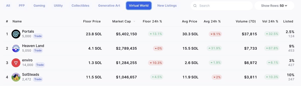 heavenland_io's tweet photo. 🎉 Heavenland TOP 2 Metaverse on @solana 🎉 

We climbed another step to become the leading virtual world &amp; are currently TOP 2.

Stats
💲 Average sale: 15.5 SOL
🧹 Floor: 4.1 SOL
⚡️ Market Cap: $2,789,435 

The goal EYO: TOP 1 Metaverse

🔫 We are coming @_portals_ https://t.co/gm8nAFnrFD