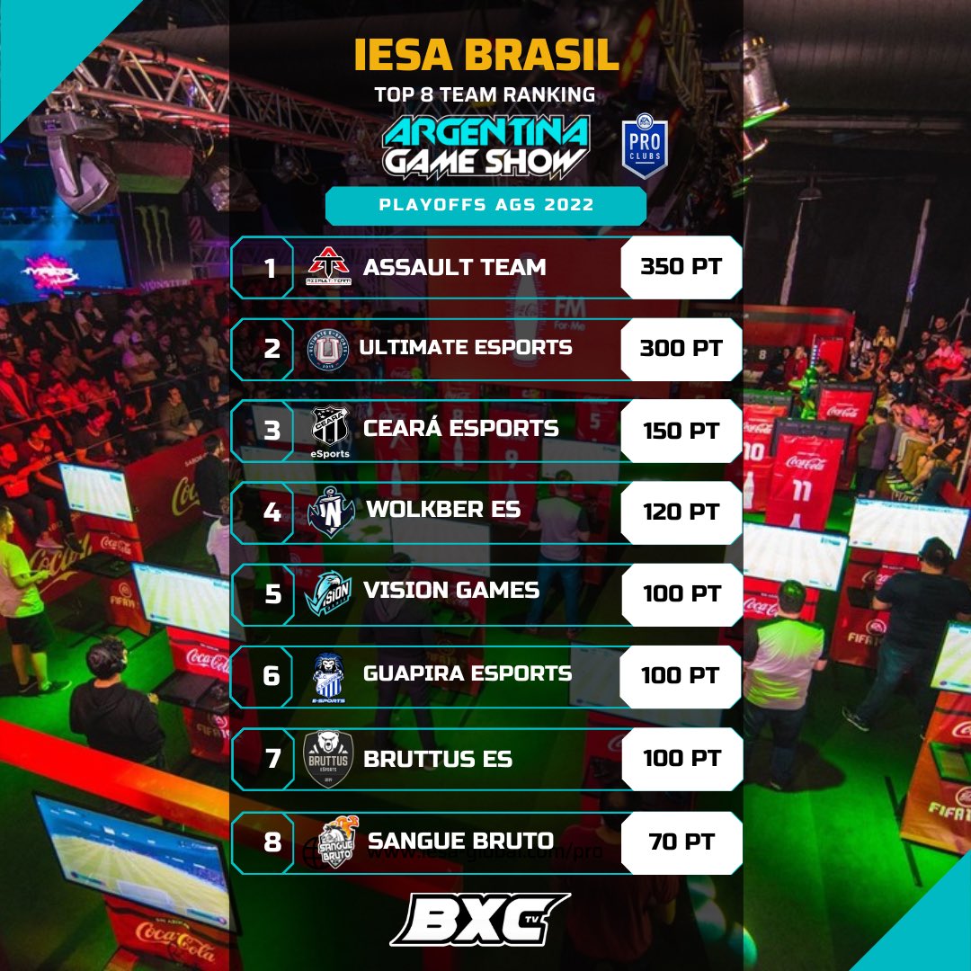 iesabrasil's tweet photo. PLAYOFFS AGS 2022 🇧🇷🛫🛬🇦🇷

Chegou a hora de da o Start na competição mais aguardada do cenário!

Confira os clubes que tem o melhor desempenho nas competições da IESA BRASIL. 

Vale vaga no torneio presencial de PRO CLUBS na Argentina dentro da Argentina Game Show! 

#IESABRASIL https://t.co/UgMXE0xlbK