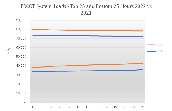 aeintel's tweet image. With @ERCOT_ISO it's not just the heat, it's also the baseload.  The lowest 25 hourly loads in 2022 were were +6,000MW higher than in 2021, about the same increase as in the top 25 hourly loads.  A big chunk of that increase must be from higher baseload requirements.