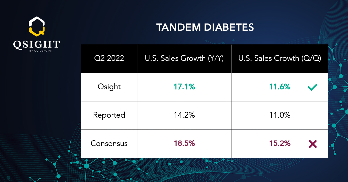 Guidepoint on Twitter "Tandem Diabetes reported a weaker than