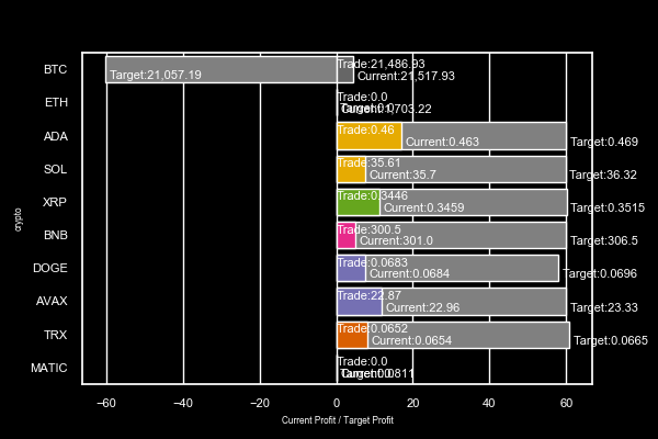 cryptojohnsmith's tweet image. In Progress
[Pos] Current Profit($T)
#BTC[SHORT] -4.3
#ETH   [-----] +0.0
#ADA  [LONG ]+16.9
#SOL   [LONG ] +7.6
#XRP   [LONG ]+11.3
#BNB[LONG ] +5.0
#DOGE [LONG ] +7.5
#AVAX [LONG ]+11.8
#TRX [LONG ] +8.3
#MATIC [-----] +0.0

#Binance
crypto-price-prediction.com
