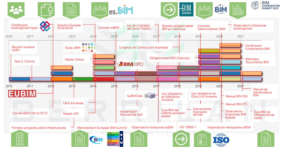 We are working intensively on the presentation of the "State of the art BIM in Spain" and we always try to develop or group knowledge to help the sector. Here you have an example of what we will show at the <a href="/BIMCoordinators/">BIM Coordinators Summit</a> September 8th