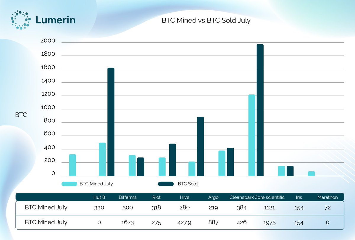 HelloLumerin's tweet photo. A chart on the amount of #Bitcoin Mined VS Sold in July 2022 ⚡⛏️
#BitcoinMining #IndustryData #Mining #CryptoMining #BitcoinBlocks #BTC https://t.co/EDD6VTExQw
