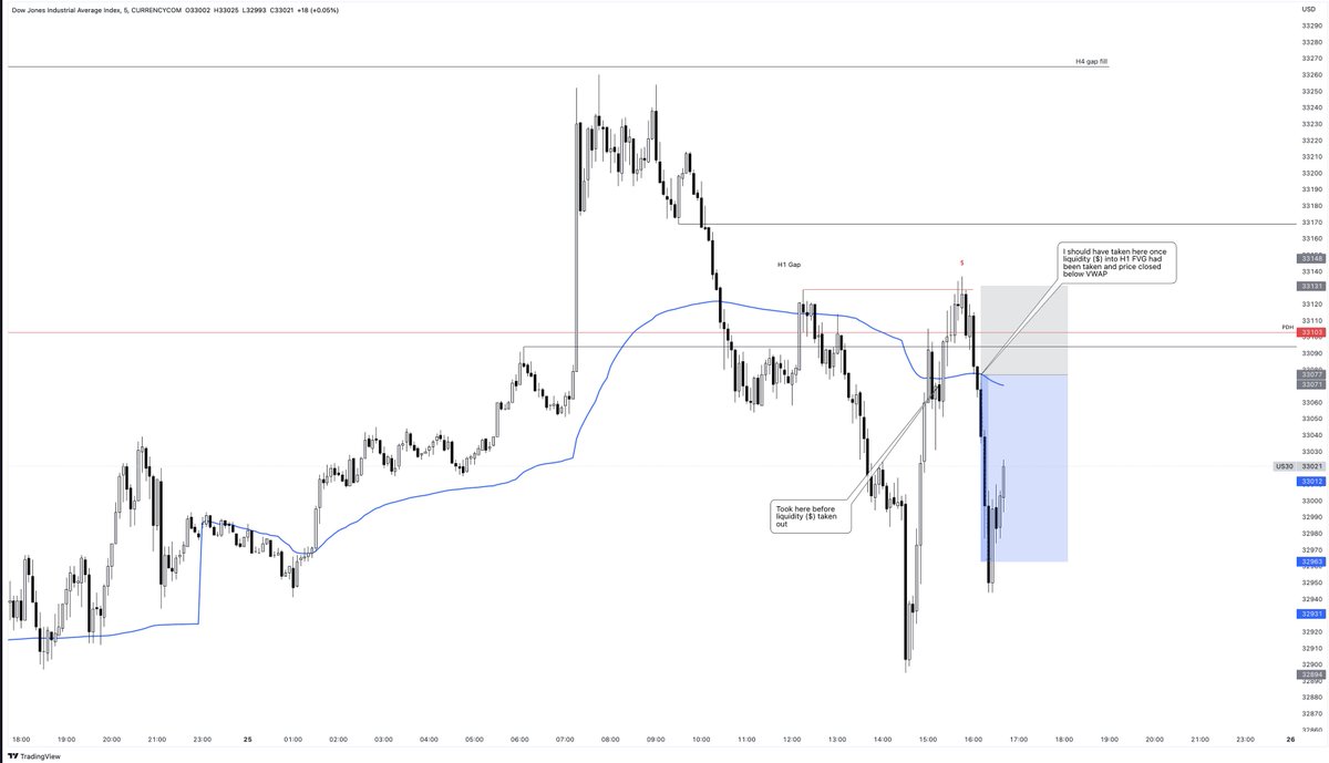 Sloppy from me today. Good read but hasty execution

Read: Price filled an H4 gap, broke market structure, formed hourly SMT as it retraced into H1 gap

Execution: failed to wait for liquidity to be taken out into H1 gap, instead shorting with the first M5 close below VWAP