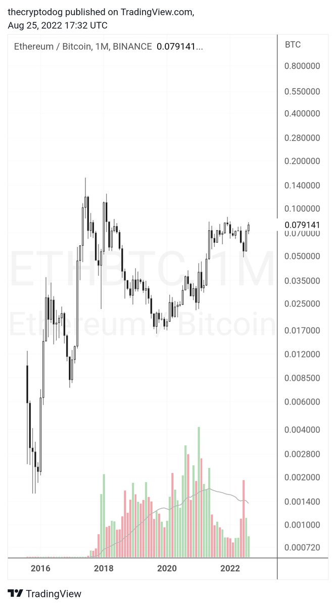TheCryptoDog's tweet photo. Think merge might actually trigger new ethbtc highs https://t.co/otDrlP2zf2
