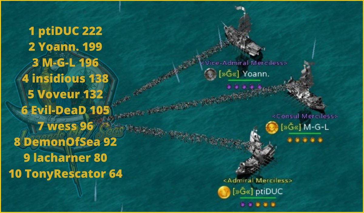 LegendsOf7Seas's tweet photo. Hi Pirate! 😎

The "Staff hunter" event was very fine, and the TOP 10 awards were credited recently! 🥳
Here are the TOP 10 and the winners of the skin! 👏
#L7s #pirategame #event #top10 https://t.co/XTspXcEwIU